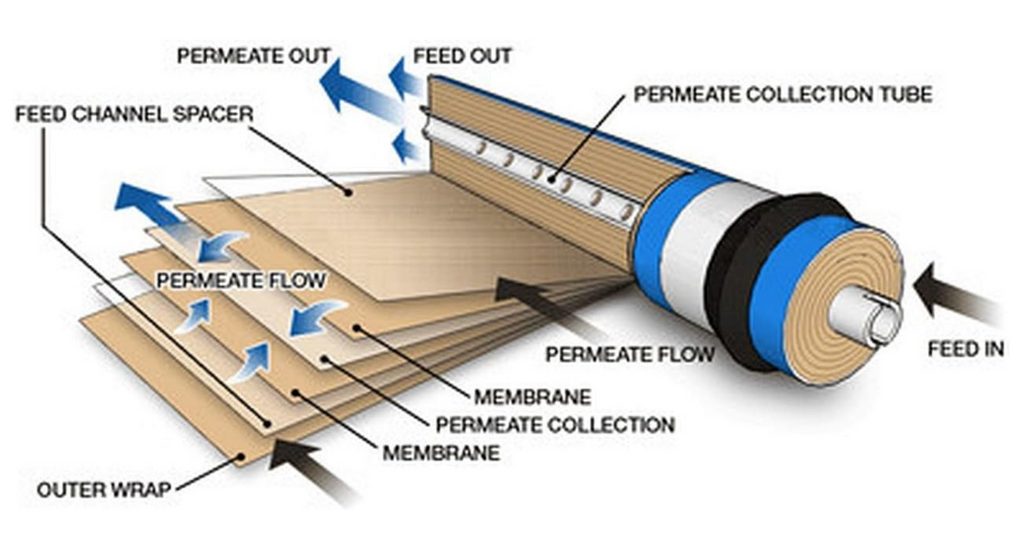 Dow FilmTec, TW30-1812-50HR 50 gpd